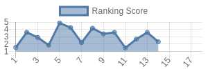 ATL historical ranking chart