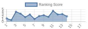CAR historical ranking chart