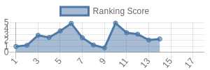 CHI historical ranking chart