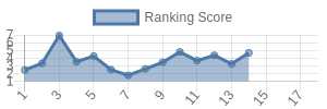 CIN historical ranking chart