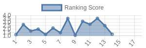 CLE historical ranking chart