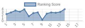 DAL historical ranking chart