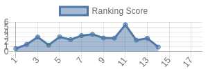 DEN historical ranking chart