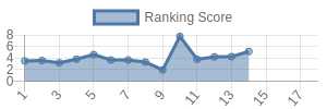 DET historical ranking chart
