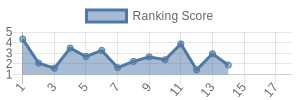 HOU historical ranking chart