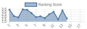 IND historical ranking chart
