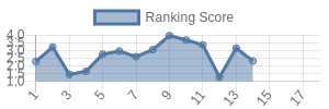 LAC historical ranking chart