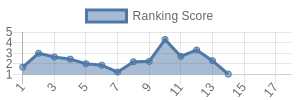 LV historical ranking chart