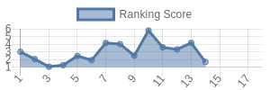 MIA historical ranking chart