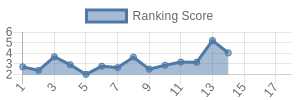 MIN historical ranking chart