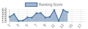 NE historical ranking chart