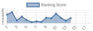 NO historical ranking chart