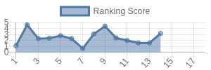 NYG historical ranking chart