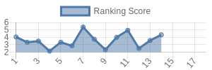 PHI historical ranking chart