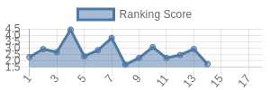 SEA historical ranking chart