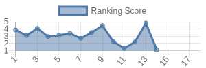 SF historical ranking chart