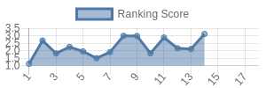 TEN historical ranking chart