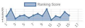 ARI historical ranking chart