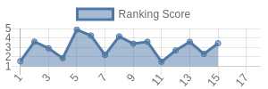 ATL historical ranking chart