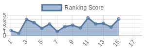 CAR historical ranking chart