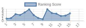 CHI historical ranking chart