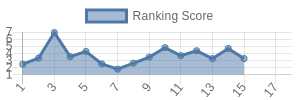 CIN historical ranking chart