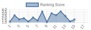 CLE historical ranking chart