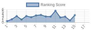 DEN historical ranking chart