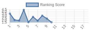 DET historical ranking chart
