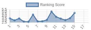 GB historical ranking chart