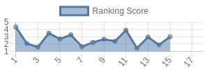HOU historical ranking chart