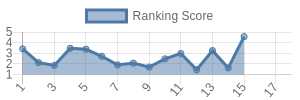 IND historical ranking chart