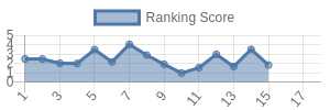 JAX historical ranking chart