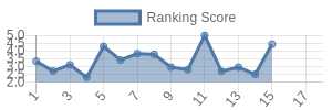 KC historical ranking chart