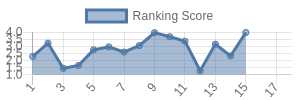 LAC historical ranking chart
