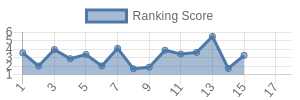 LAR historical ranking chart