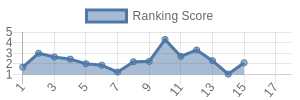 LV historical ranking chart
