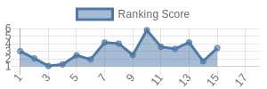 MIA historical ranking chart