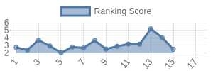 MIN historical ranking chart