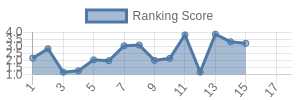 NE historical ranking chart