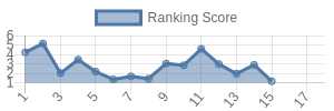 NO historical ranking chart