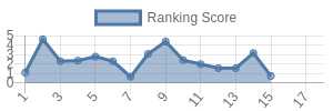 NYG historical ranking chart