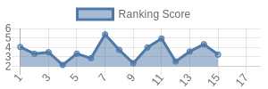 PHI historical ranking chart