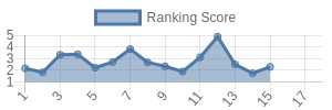 PIT historical ranking chart