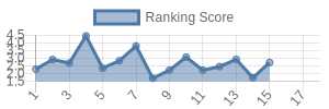 SEA historical ranking chart