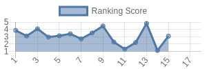 SF historical ranking chart