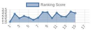 TEN historical ranking chart