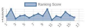 ARI historical ranking chart