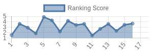 ATL historical ranking chart