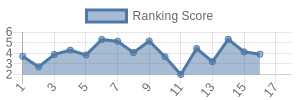 BAL historical ranking chart
